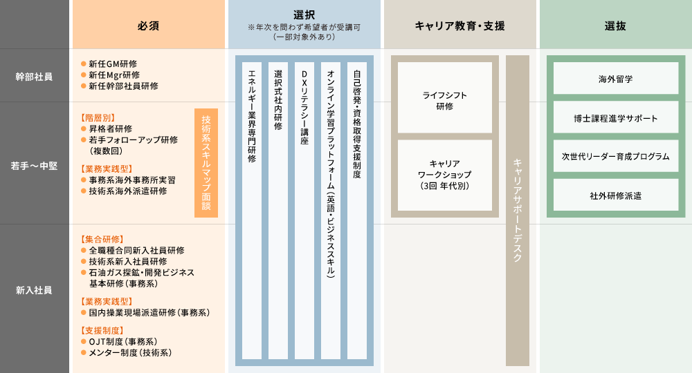 人材育成開発カリキュラム図