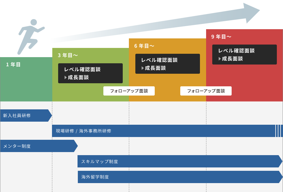 技術総合職社員 人材育成フロー図