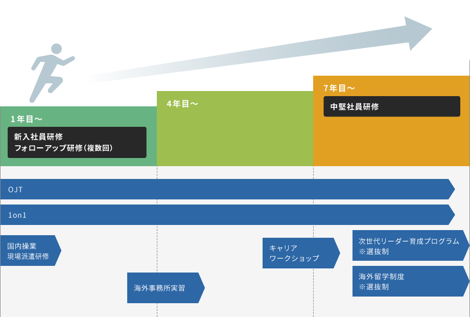 技術総合職社員 人材育成フロー図