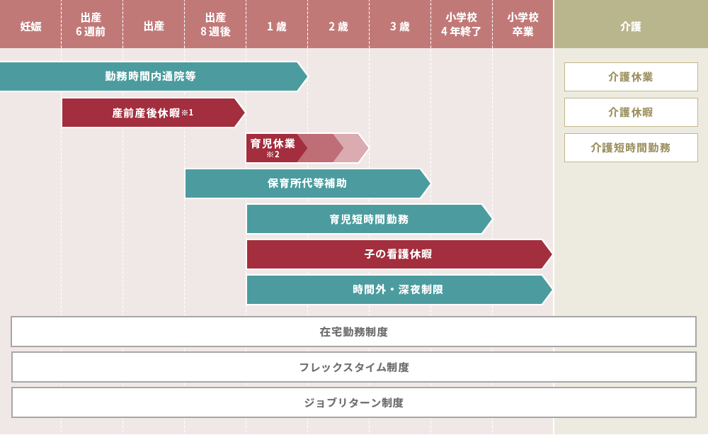 出産・育児・介護に関する会社の制度